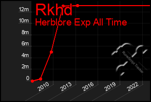 Total Graph of Rkhd