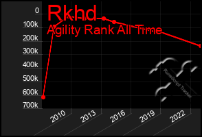 Total Graph of Rkhd