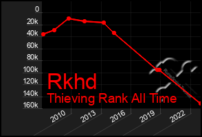 Total Graph of Rkhd