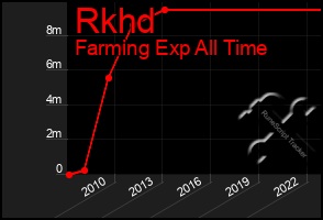 Total Graph of Rkhd