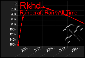 Total Graph of Rkhd