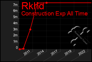 Total Graph of Rkhd