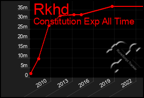 Total Graph of Rkhd