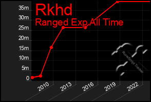 Total Graph of Rkhd