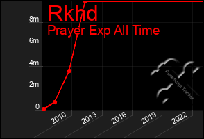 Total Graph of Rkhd