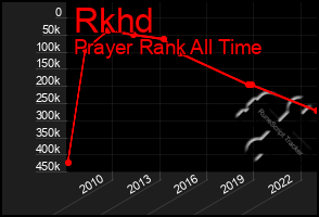 Total Graph of Rkhd