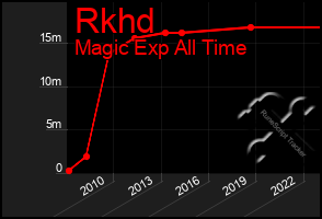 Total Graph of Rkhd