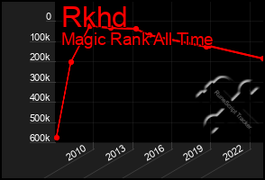 Total Graph of Rkhd