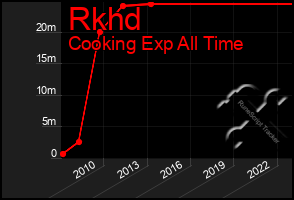 Total Graph of Rkhd