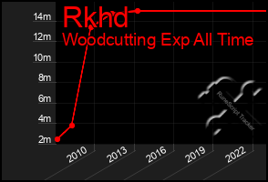 Total Graph of Rkhd