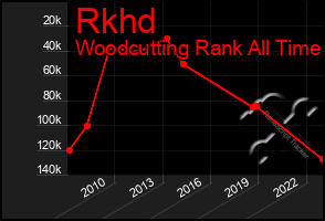 Total Graph of Rkhd