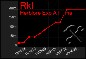 Total Graph of Rkl