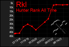 Total Graph of Rkl
