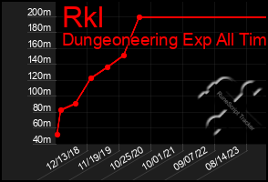 Total Graph of Rkl