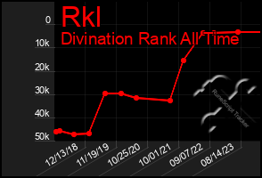 Total Graph of Rkl