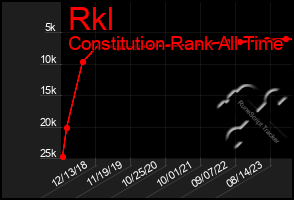 Total Graph of Rkl