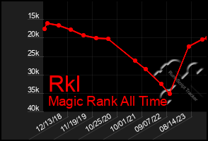 Total Graph of Rkl