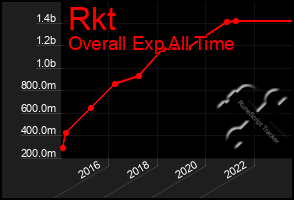 Total Graph of Rkt