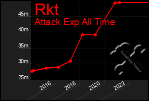 Total Graph of Rkt
