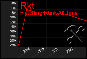 Total Graph of Rkt
