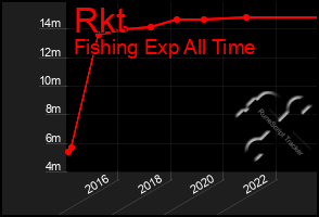 Total Graph of Rkt