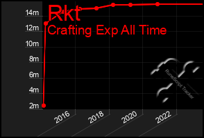 Total Graph of Rkt