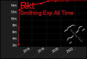 Total Graph of Rkt