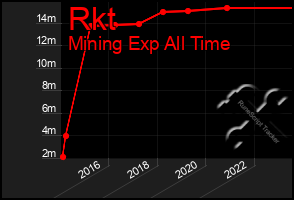 Total Graph of Rkt