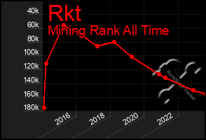 Total Graph of Rkt