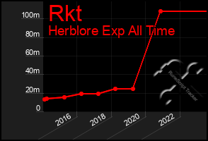 Total Graph of Rkt