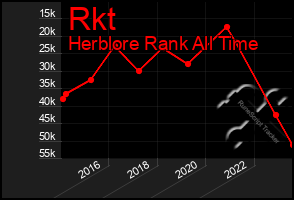 Total Graph of Rkt