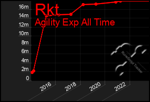 Total Graph of Rkt