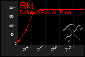Total Graph of Rkt