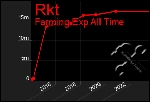 Total Graph of Rkt