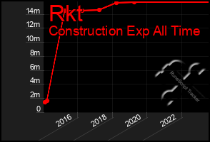 Total Graph of Rkt