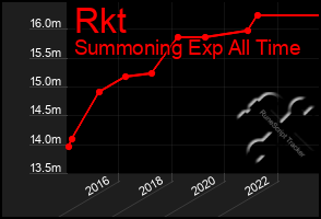 Total Graph of Rkt