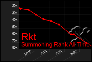 Total Graph of Rkt