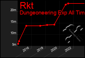Total Graph of Rkt