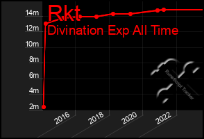 Total Graph of Rkt