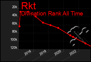 Total Graph of Rkt