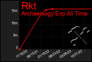 Total Graph of Rkt