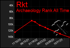 Total Graph of Rkt