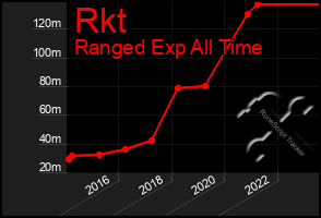 Total Graph of Rkt