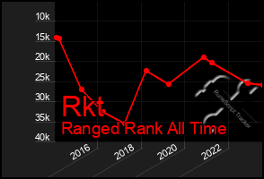 Total Graph of Rkt