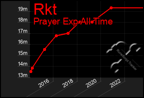 Total Graph of Rkt