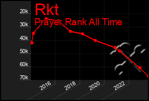 Total Graph of Rkt