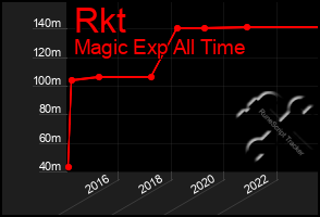 Total Graph of Rkt