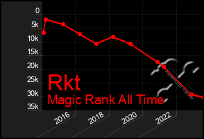 Total Graph of Rkt
