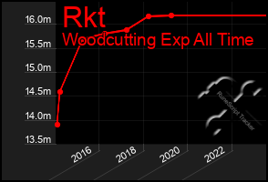 Total Graph of Rkt