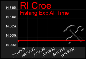 Total Graph of Rl Croe